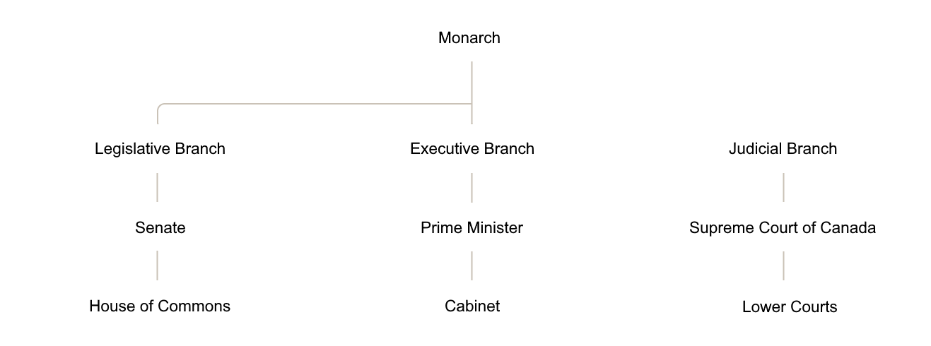 Canada’s Branches of Government: Constitution Monarch; Legislative Branch: Senate, House of Commons; Executive Branch: Prime Minister, Cabinet, Government Departments; Judicial Branch: Supreme Court of Canada, Provincial and Territorial Courts.